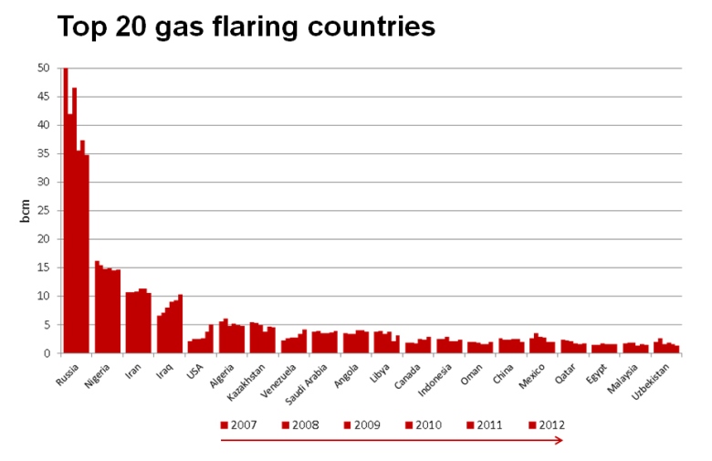 Top 20 gas flaring countries