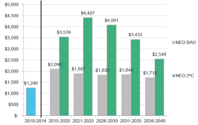 BNEF forecast of total investment in lower-carbon power generation (US$ billion, real). From the report Mapping the Gap: The Road From Paris, courtesy of BNEF.