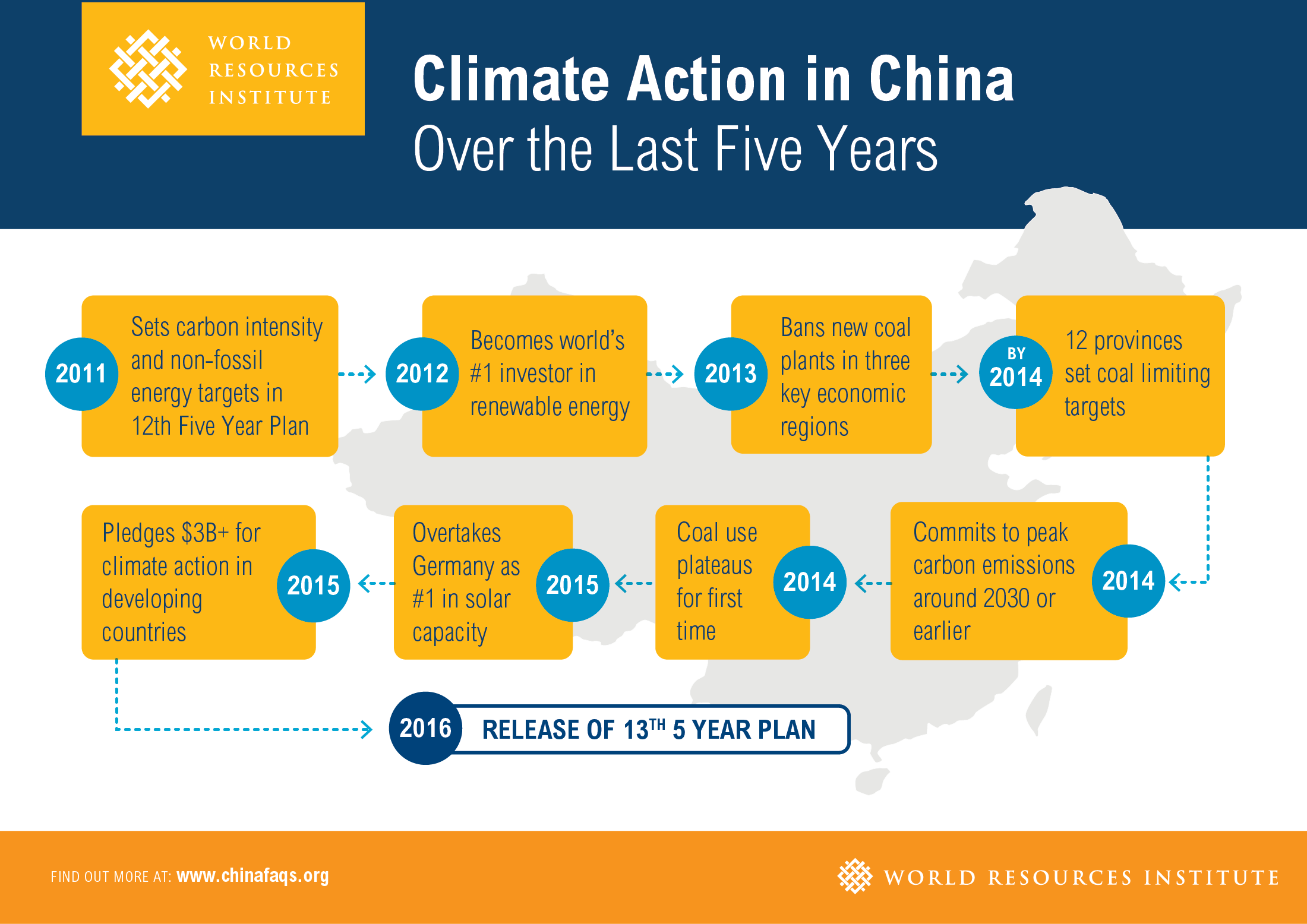 Reviewing China’s climate action ahead 13th Five-Year Plan