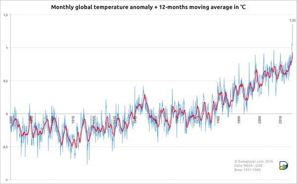 Monthly global surface temperatures (land and ocean) from NASA for the period 1880 to February 2016, expressed in departures from the 1951-1980 average. The red line shows the 12-month running average. Image credit: Stephan Okhuijsen, datagraver.com