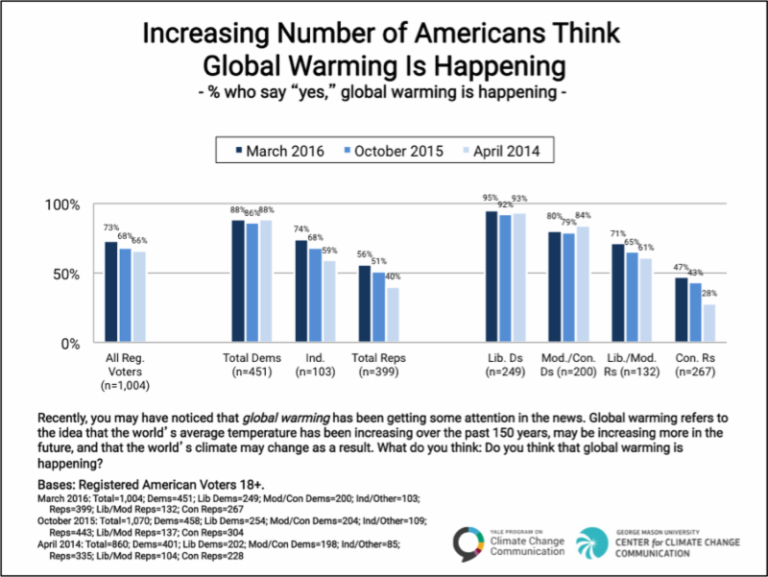 Americans say global warming may influence their vote