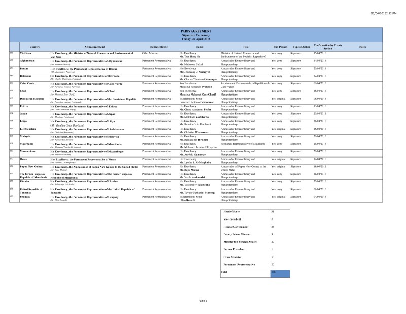 Of the 175 Parties which participated in the Ceremony, one participated at the level of former President and 20 participated at the level of Permanent Representative