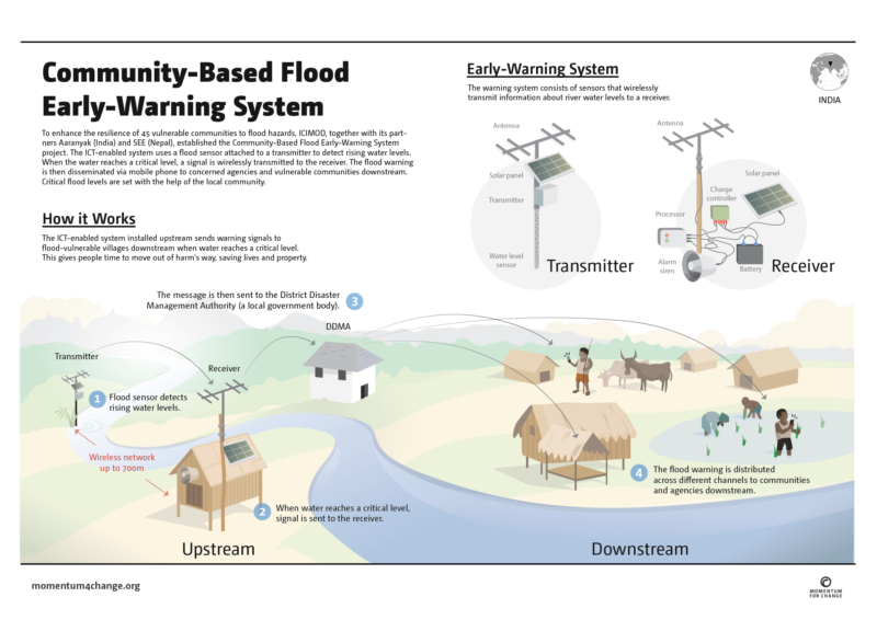 Community based flood early warning system. Credit: unfccc.int