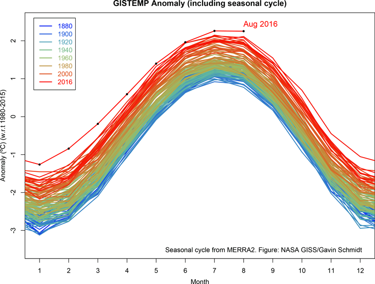 August 2016: Warmest August in 136 years