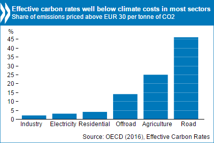 Current carbon prices are falling short of the levels needed to reduce greenhouse gas emissions 