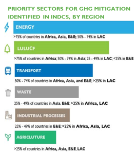 Priority sectors for GHG mitigation