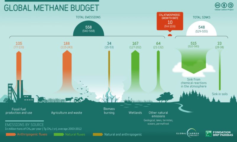 Methane emissions