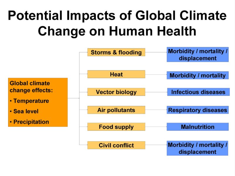 Climate change and health