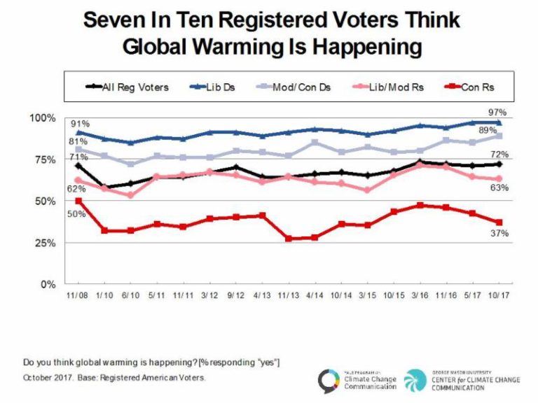 Climate change beliefs decline among GOP voters, bipartisan support for clean energy policies remains strong