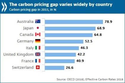 Carbon rates