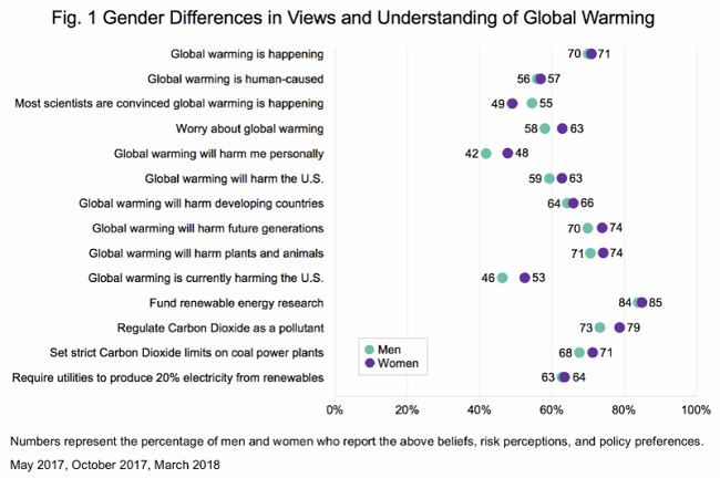 Gender and CC