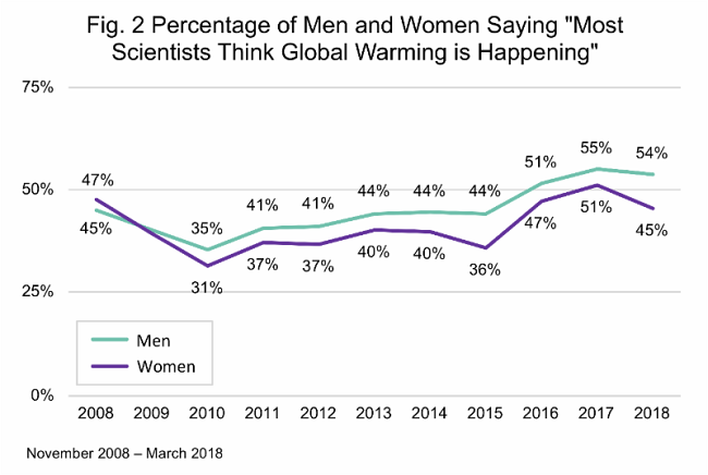 Gender and CC