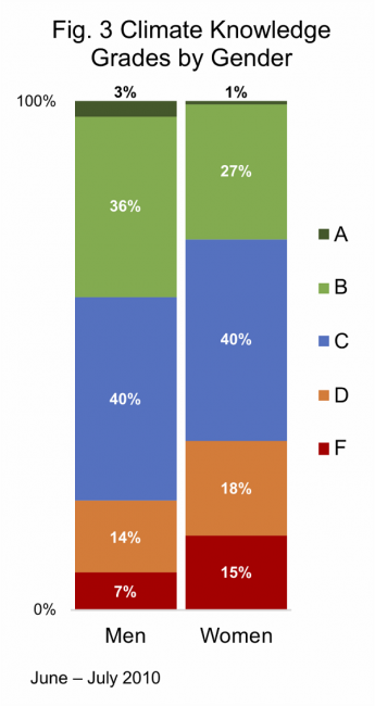 Gender and CC