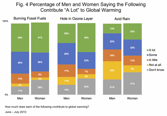 Gender and CC