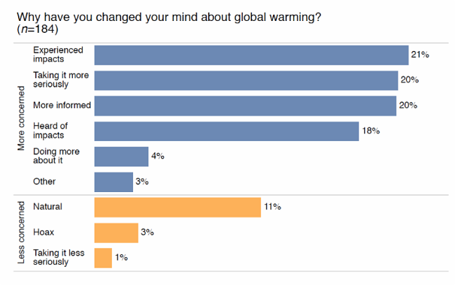 Global warming study