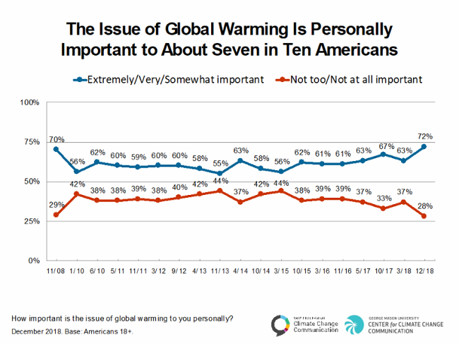 Global warming