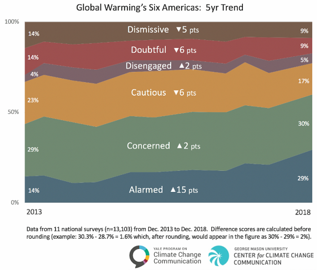 Global warming in America