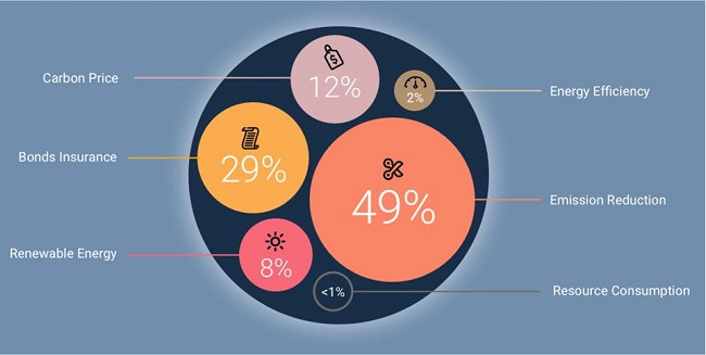 Climate Action Portal infographic 