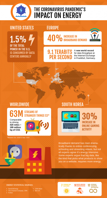 Coronavirus Impact on energy