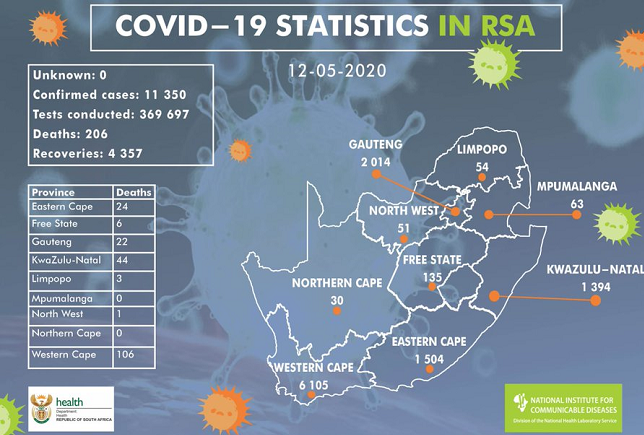 Covid-19 statistics in South Africa