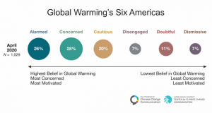 Global Warming’s Six Americas