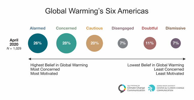 Global Warming’s Six Americas