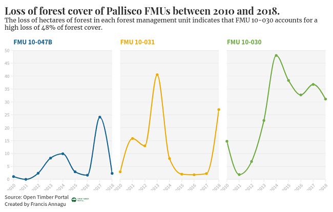 Loss of forest cover of Pallisco FMUs between 2010 and 2018