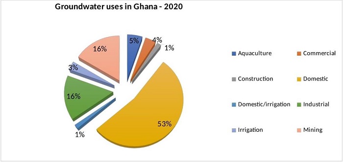 Groundwater uses in Ghana