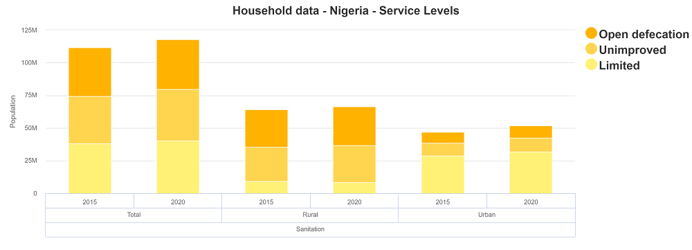 Population lacking basic sanitation