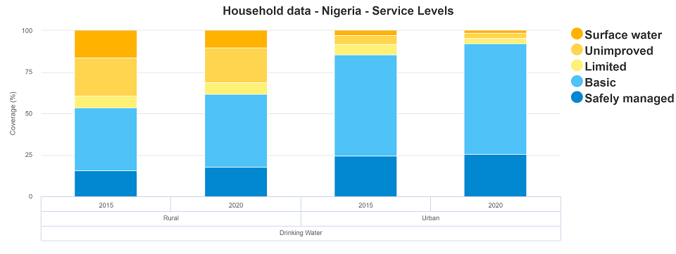 Rural and urban drinking water service levels