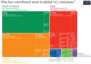 Cumulative emissions per country