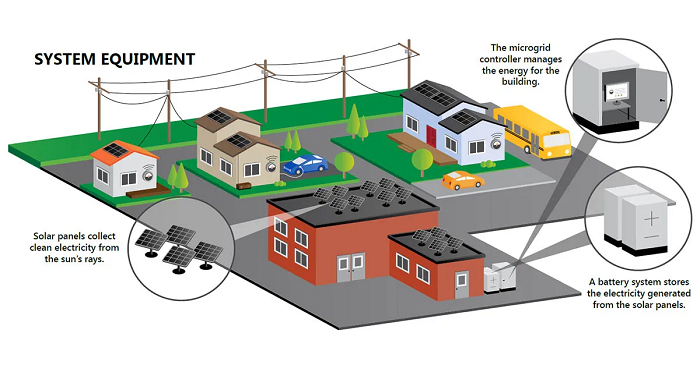 Microgrid Energy System