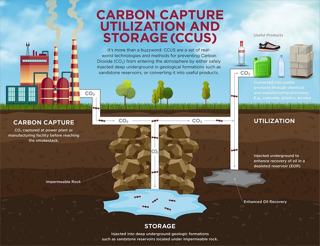 Carbon capture, utilisation and storage (CCUS)