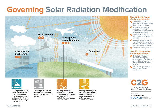Solar Radiation Modification (SRM)