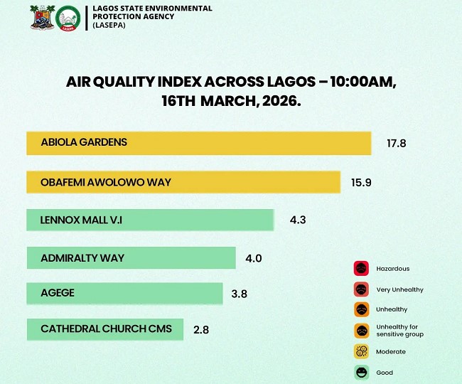 Air Quality Index
